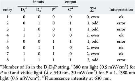 even parity checker truth table|Truth Table and Interpretation of a 3.